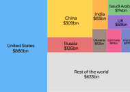 哪些国家是军费开支最多的国家，欧洲排在哪里？